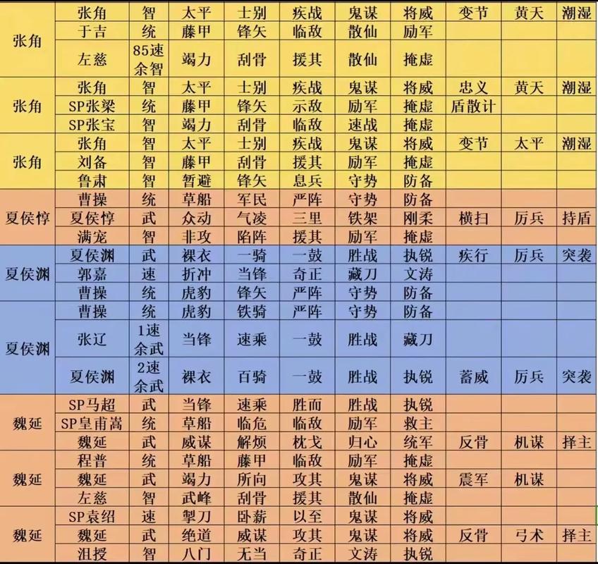 2026三国志战略版配将思路:3套T0阵容亲测推荐-2 2026三国志战略版配将思路:3套T0阵容亲测推荐-2