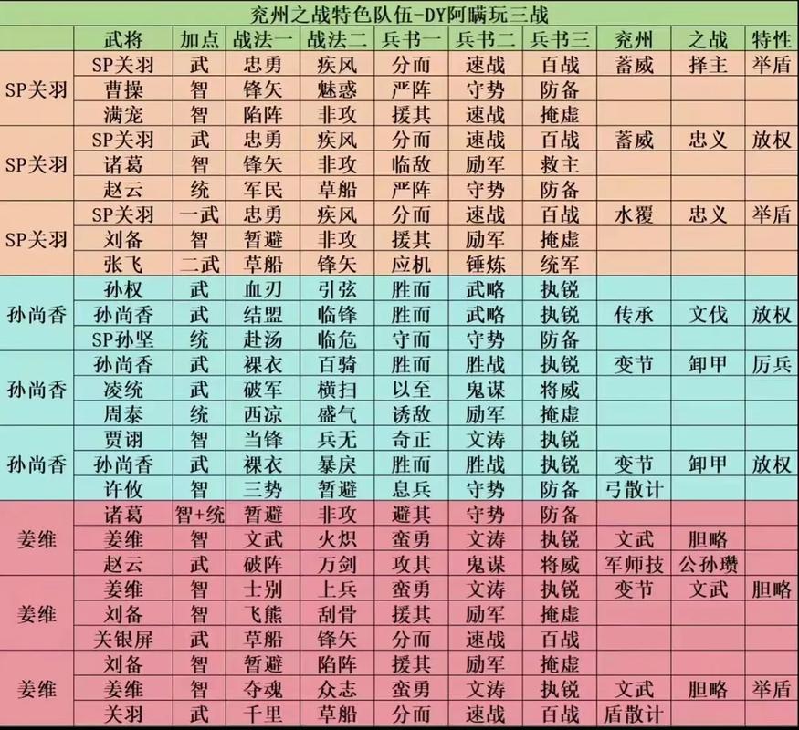 2026三国志战略版配将思路:3套T0阵容亲测推荐-3 2026三国志战略版配将思路:3套T0阵容亲测推荐-3