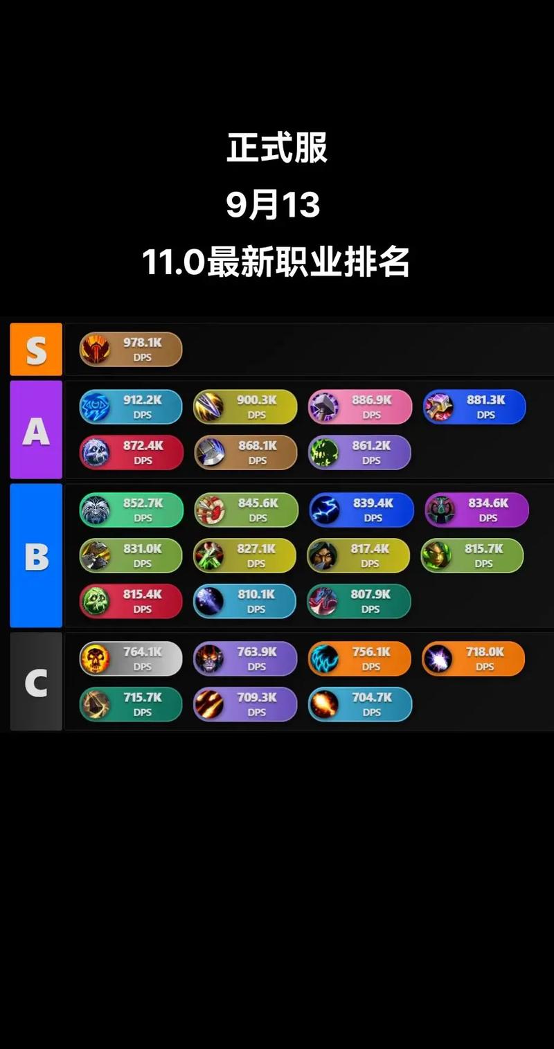 魔兽世界11.0职业强度最新排名，版本答案你猜到了吗？