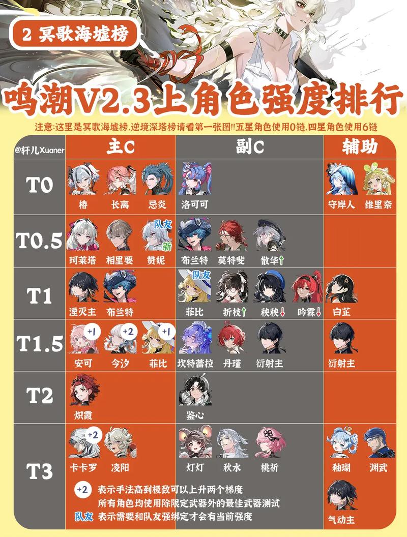 鸣潮2026全角色强度榜,最新T0梯队推荐指南-3 鸣潮2026全角色强度榜,最新T0梯队推荐指南-3